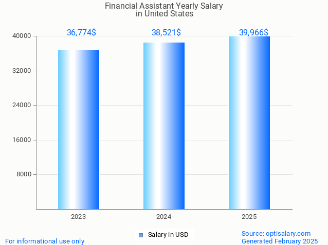 financial assistant salary in united states 2025 financial assistant salary in united states 2025