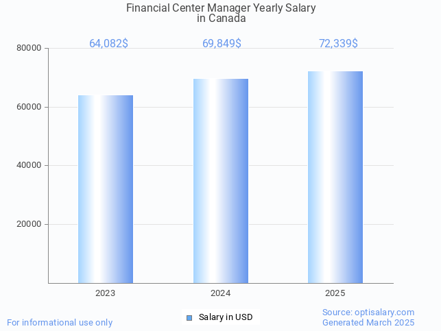 financial center manager salary in canada 2025 financial center manager salary in canada 2025