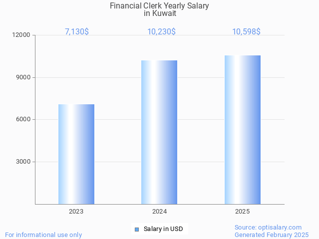 financial clerk salary in kuwait 2025 financial clerk salary in kuwait 2025