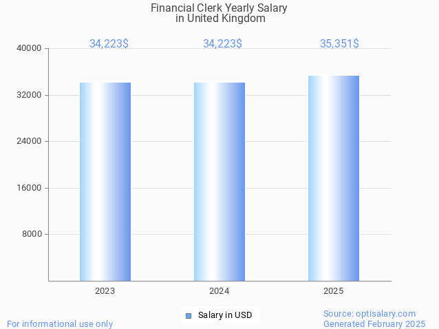 financial clerk salary in united kingdom 2025 financial clerk salary in united kingdom 2025