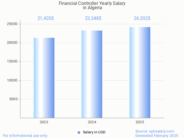 financial controller salary in algeria 2025 financial controller salary in algeria 2025