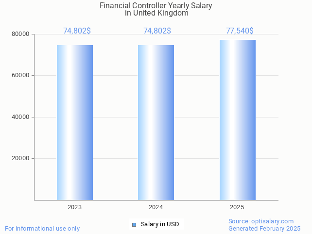 financial controller salary in united kingdom 2025 financial controller salary in united kingdom 2025