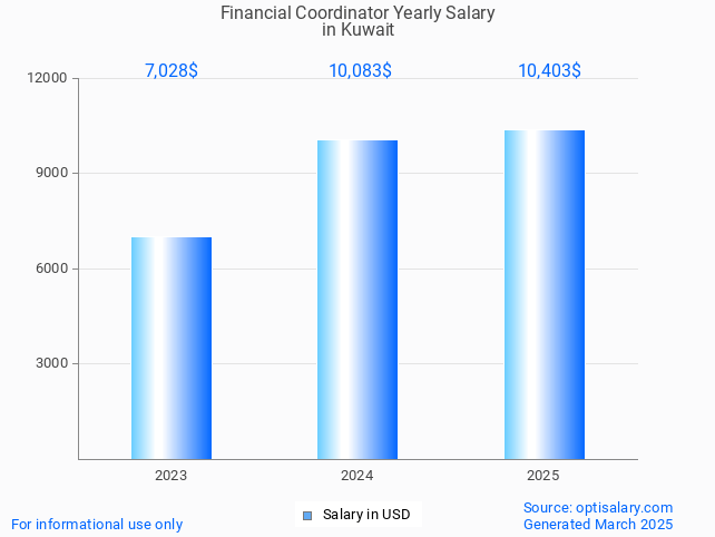 financial coordinator salary in kuwait 2025 financial coordinator salary in kuwait 2025