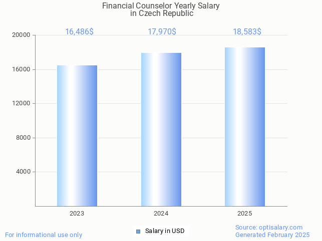 financial counselor salary in czech republic 2025 financial counselor salary in czech republic 2025