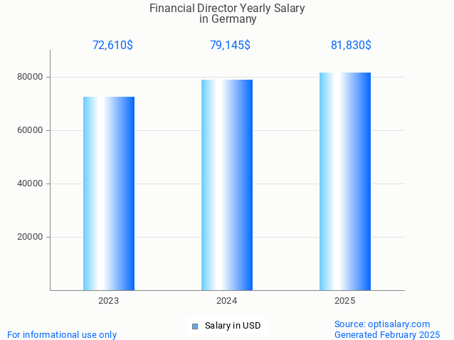 financial director salary in germany 2025 financial director salary in germany 2025