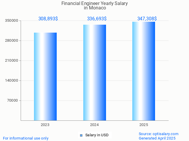 financial engineer salary in monaco 2025 financial engineer salary in monaco 2025