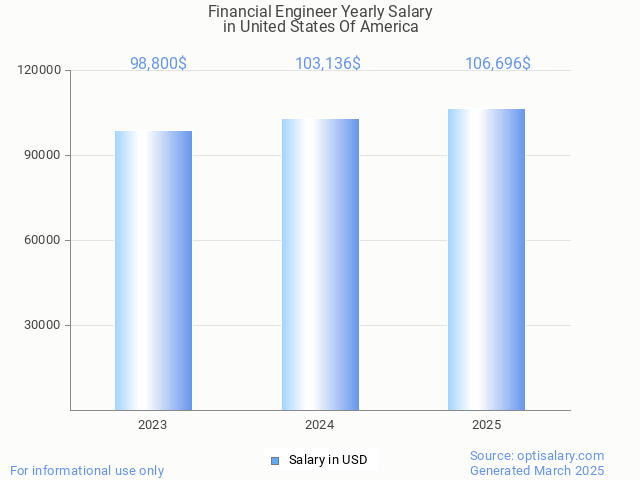 financial engineer salary in united states of america 2025 financial engineer salary in united states of america 2025