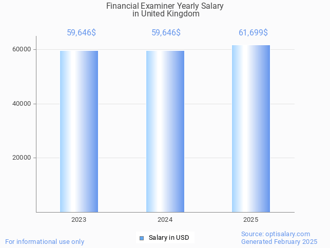 financial examiner salary in united kingdom 2025 financial examiner salary in united kingdom 2025