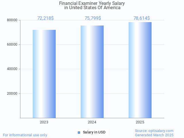 financial examiner salary in united states of america 2025 financial examiner salary in united states of america 2025
