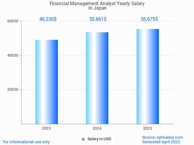 financial management analyst salary in japan 2025 financial management analyst salary in japan 2025