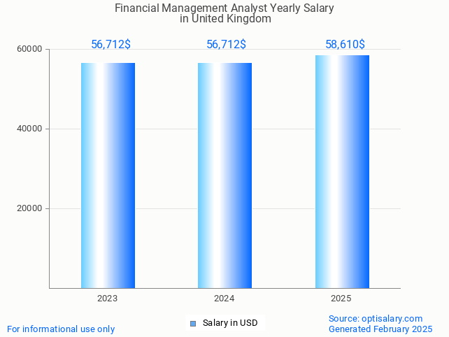 financial management analyst salary in united kingdom 2025 financial management analyst salary in united kingdom 2025