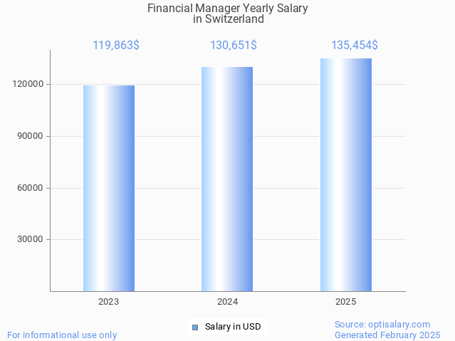 financial manager salary in switzerland 2025 financial manager salary in switzerland 2025