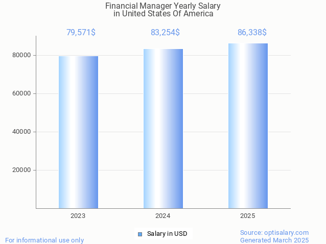 financial manager salary in united states of america 2025 financial manager salary in united states of america 2025