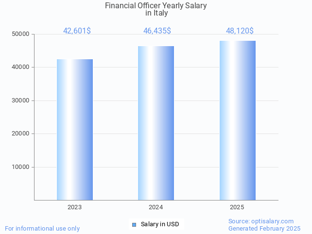 financial officer salary in italy 2025 financial officer salary in italy 2025