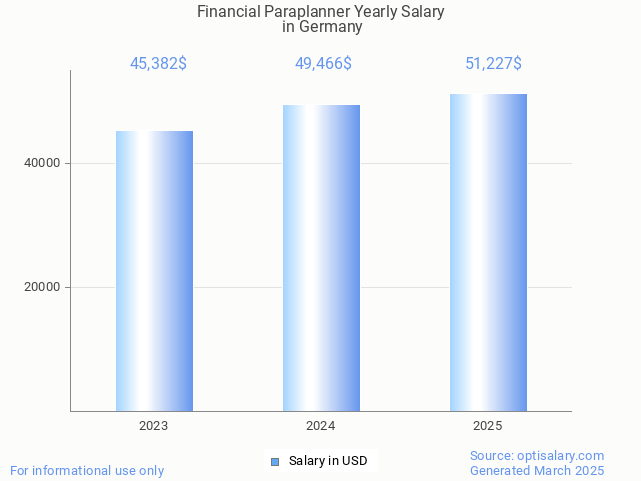 financial paraplanner salary in germany 2025 financial paraplanner salary in germany 2025