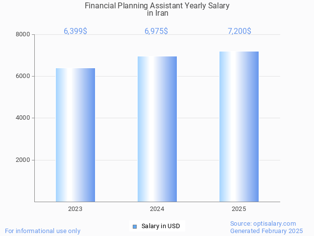 financial planning assistant salary in iran 2025 financial planning assistant salary in iran 2025