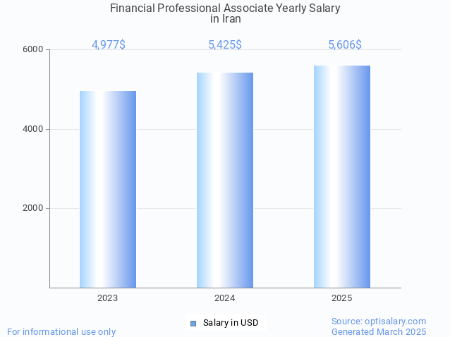 financial professional associate salary in iran 2025 financial professional associate salary in iran 2025
