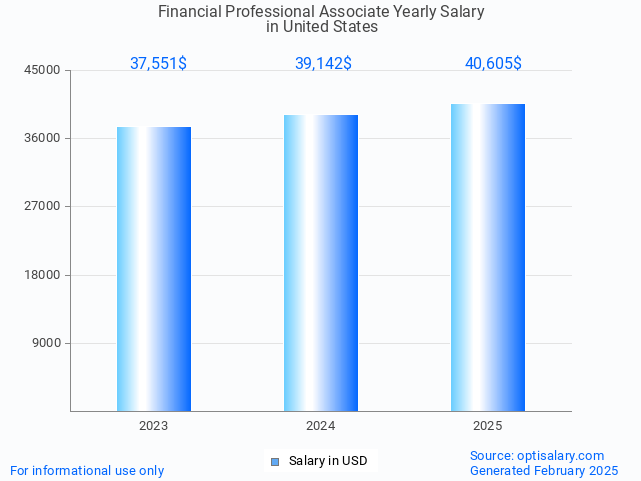 financial professional associate salary in united states 2025 financial professional associate salary in united states 2025