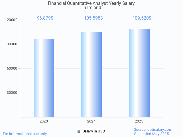 financial quantitative analyst salary in ireland 2025