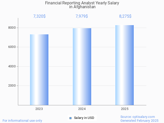 financial reporting analyst salary in afghanistan 2025 financial reporting analyst salary in afghanistan 2025