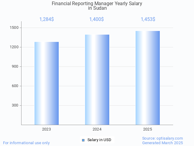 financial reporting manager salary in sudan 2025 financial reporting manager salary in sudan 2025