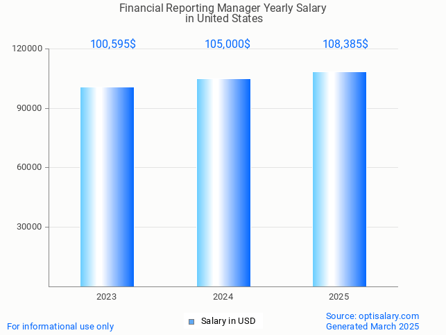financial reporting manager salary in united states 2025 financial reporting manager salary in united states 2025