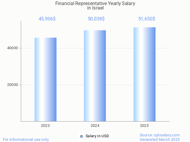 financial representative salary in israel 2025 financial representative salary in israel 2025