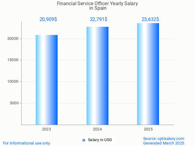 financial service officer salary in spain 2025 financial service officer salary in spain 2025