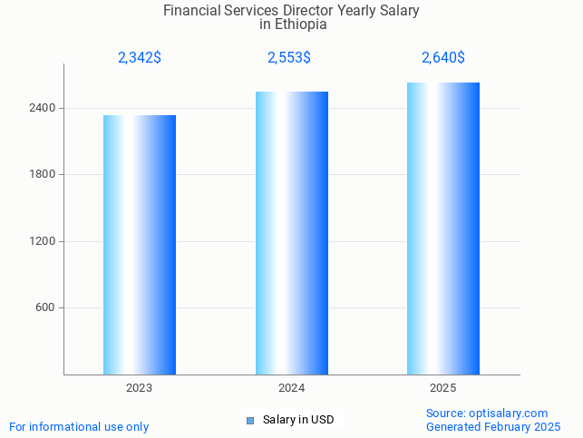 financial services director salary in ethiopia 2025 financial services director salary in ethiopia 2025