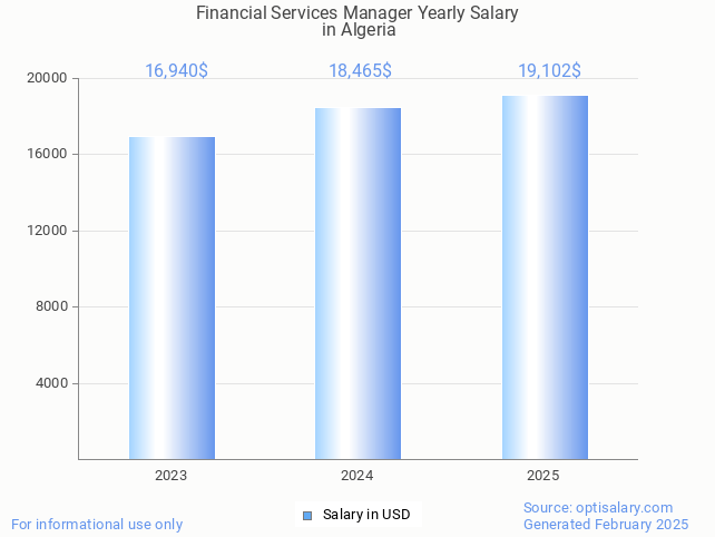 financial services manager salary in algeria 2025 financial services manager salary in algeria 2025