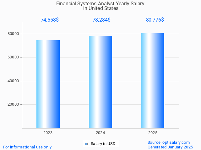 financial systems analyst salary in united states 2025 financial systems analyst salary in united states 2025