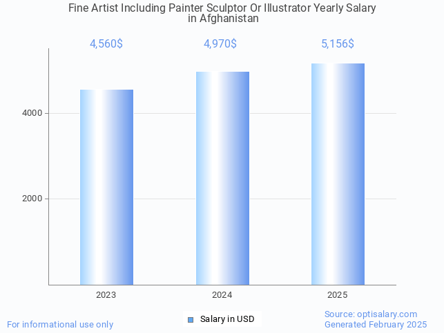 fine artist including painter sculptor or illustrator salary in afghanistan 2025 fine artist including painter sculptor or illustrator salary in afghanistan 2025