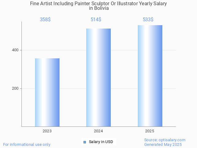 fine artist including painter sculptor or illustrator salary in bolivia 2025