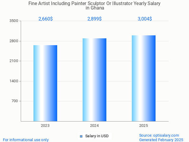 fine artist including painter sculptor or illustrator salary in ghana 2025 fine artist including painter sculptor or illustrator salary in ghana 2025