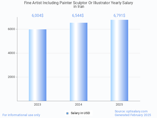 fine artist including painter sculptor or illustrator salary in iran 2025 fine artist including painter sculptor or illustrator salary in iran 2025