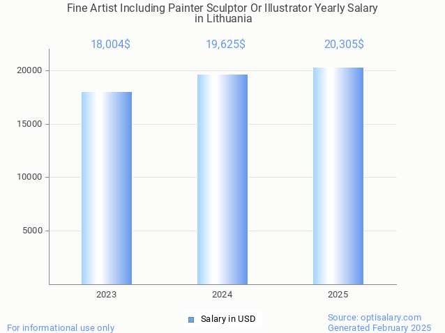 fine artist including painter sculptor or illustrator salary in lithuania 2025 fine artist including painter sculptor or illustrator salary in lithuania 2025
