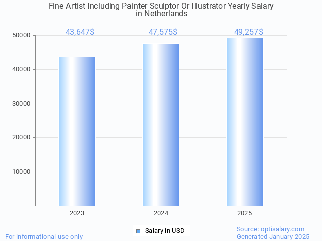 fine artist including painter sculptor or illustrator salary in netherlands 2025 fine artist including painter sculptor or illustrator salary in netherlands 2025