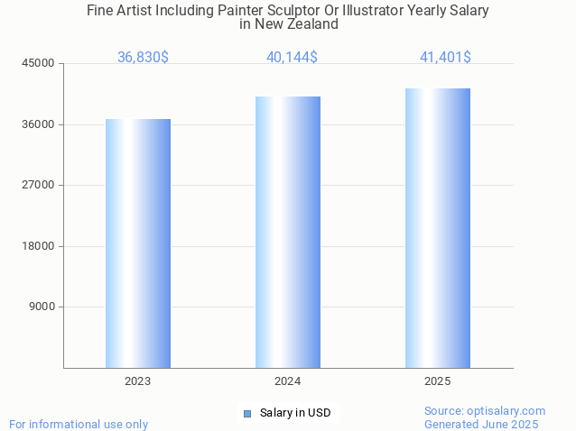 fine artist including painter sculptor or illustrator salary in new zealand 2025 fine artist including painter sculptor or illustrator salary in new zealand 2025