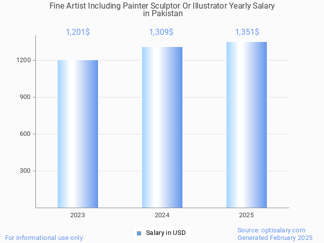 fine artist including painter sculptor or illustrator salary in pakistan 2025 fine artist including painter sculptor or illustrator salary in pakistan 2025