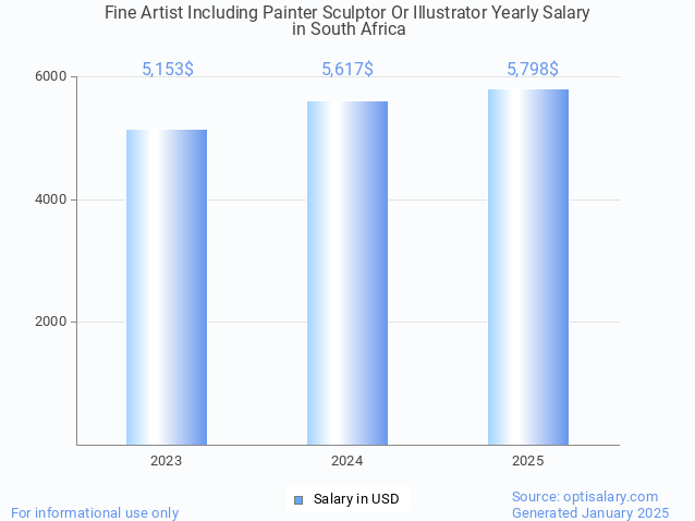 fine artist including painter sculptor or illustrator salary in south africa 2025 fine artist including painter sculptor or illustrator salary in south africa 2025