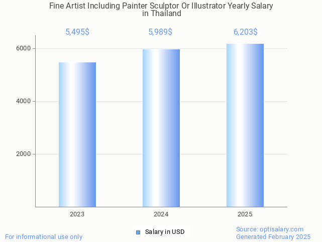 fine artist including painter sculptor or illustrator salary in thailand 2025 fine artist including painter sculptor or illustrator salary in thailand 2025