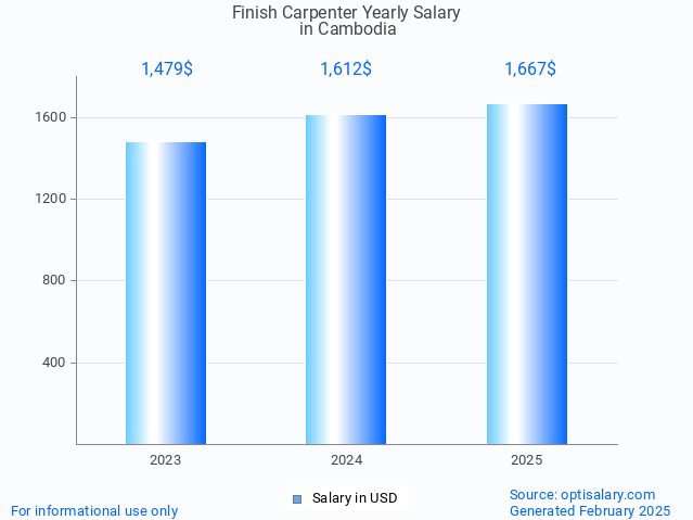 finish carpenter salary in cambodia 2025 finish carpenter salary in cambodia 2025