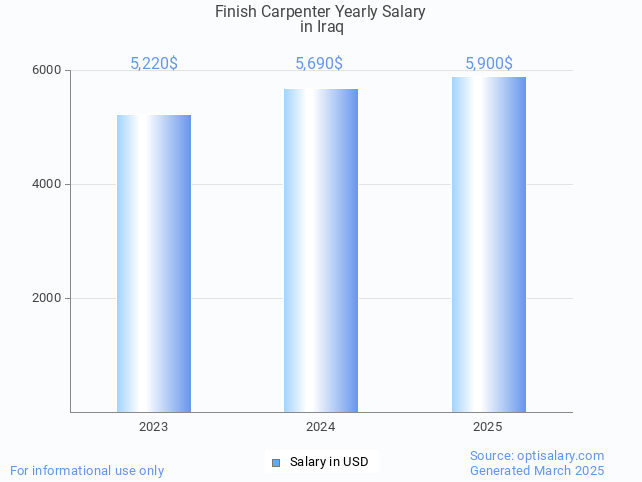 finish carpenter salary in iraq 2025 finish carpenter salary in iraq 2025