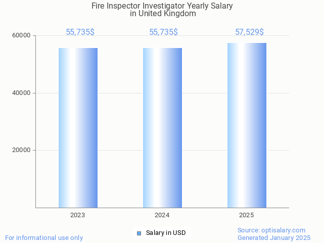 fire inspector investigator salary in united kingdom 2025 fire inspector investigator salary in united kingdom 2025
