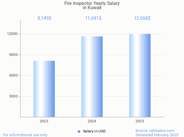 fire inspector salary in kuwait 2025 fire inspector salary in kuwait 2025