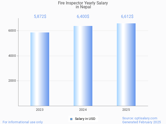 fire inspector salary in nepal 2025 fire inspector salary in nepal 2025