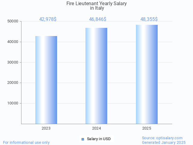 fire lieutenant salary in italy 2025 fire lieutenant salary in italy 2025