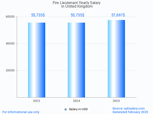 fire lieutenant salary in united kingdom 2025