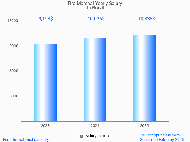 fire marshal salary in brazil 2025 fire marshal salary in brazil 2025