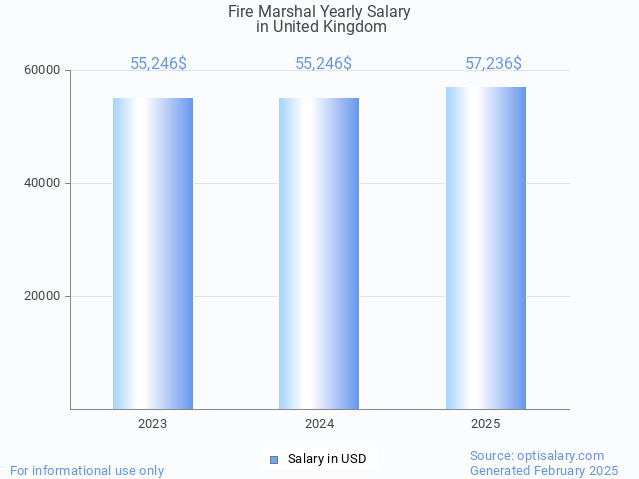 fire marshal salary in united kingdom 2025 fire marshal salary in united kingdom 2025